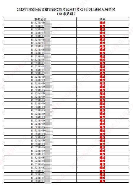 2023年醫(yī)師資格實踐技能考試周口考點通過人員情況（6月3日參加考試的考生）-1