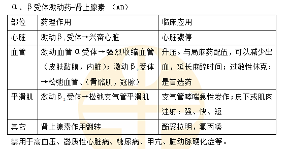 a、β受體激動藥-腎上腺素（AD）