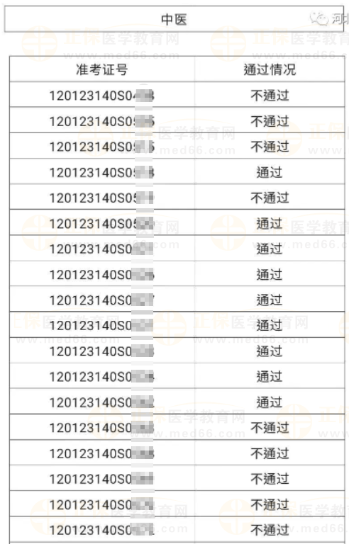 河北區(qū)6月4、5日醫(yī)師資格實踐技能考試成績公示-3