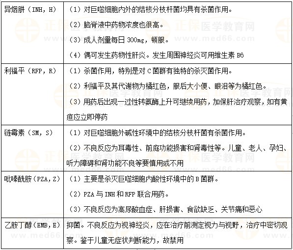 肺結(jié)核藥物