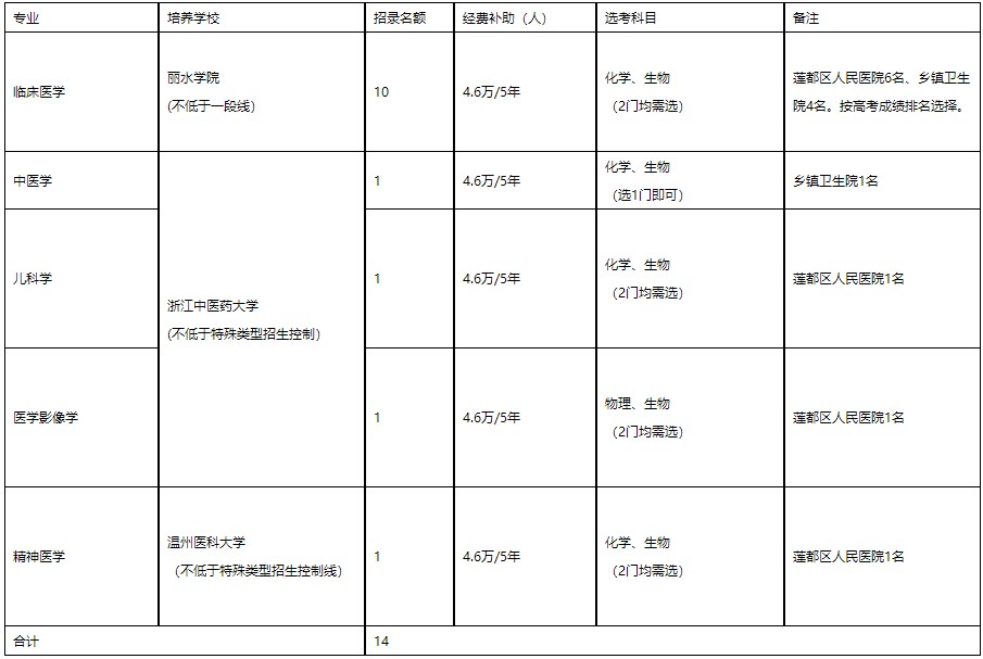 培養(yǎng)院校、專業(yè)、計劃數(shù)及培養(yǎng)單位