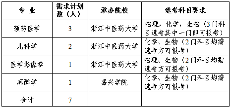 柯城區(qū)醫(yī)共體分院需求計劃表