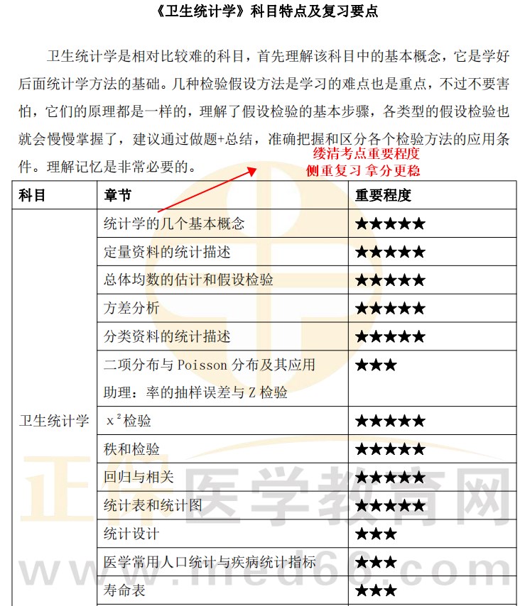 2023公衛(wèi)醫(yī)師筆試科目特點及復習要點