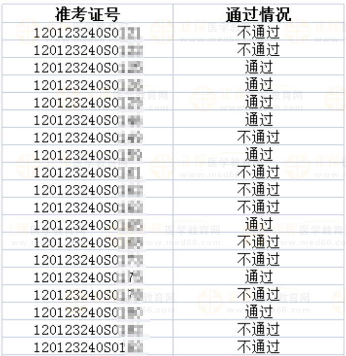 2023年醫(yī)師資格考試天津考區(qū)河東考點實踐技能考試成績公示（五）