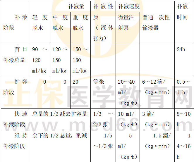 小兒腹瀉病第一天靜脈補液實施方案