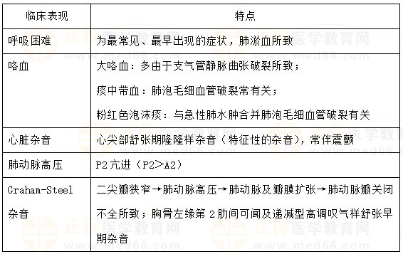 二尖瓣狹窄的臨床表現