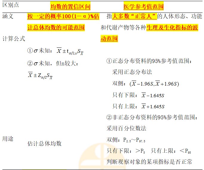 均數(shù)的置信區(qū)間與醫(yī)學參考值范圍的區(qū)別