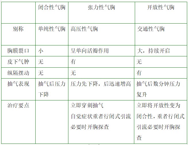 閉合性、張力性、開放性氣胸對比