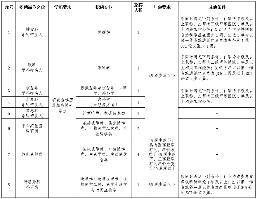 崗位表
