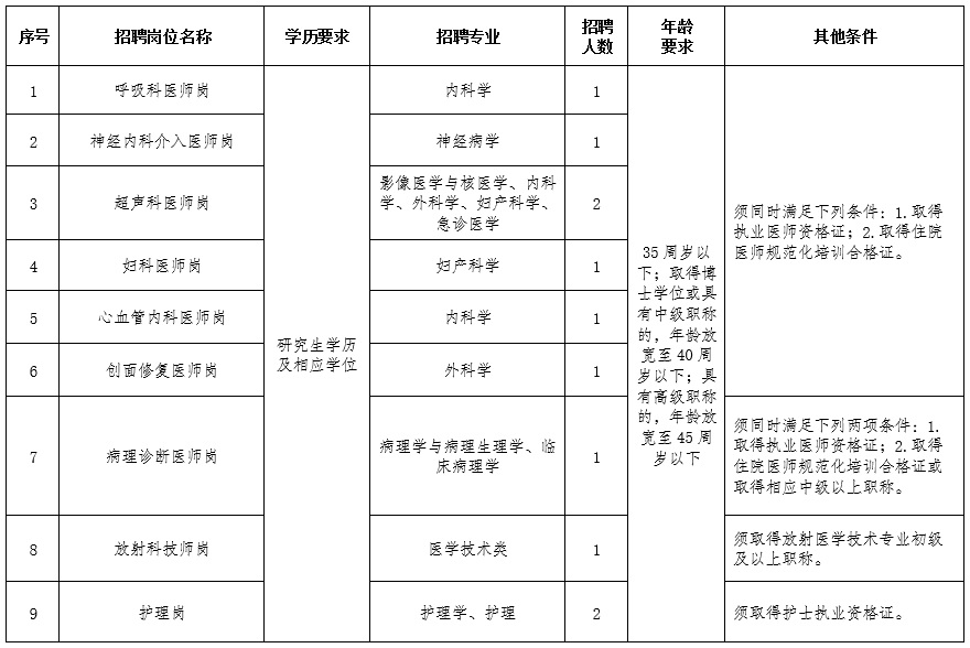 崗位表