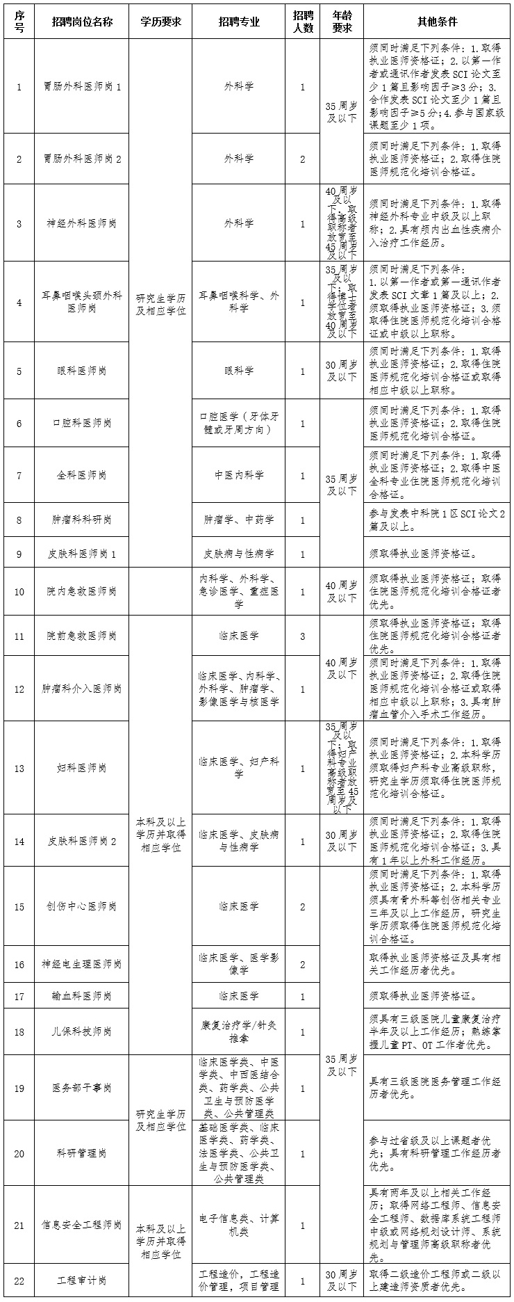 崗位表