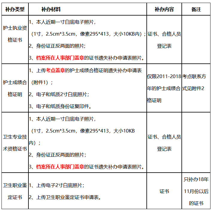 所需資料