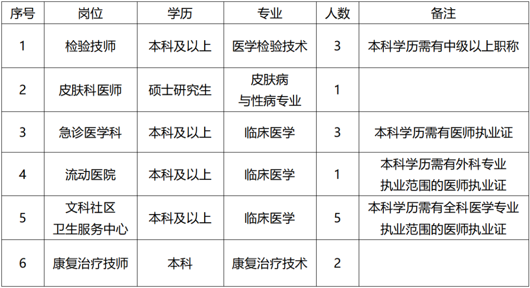崗位表