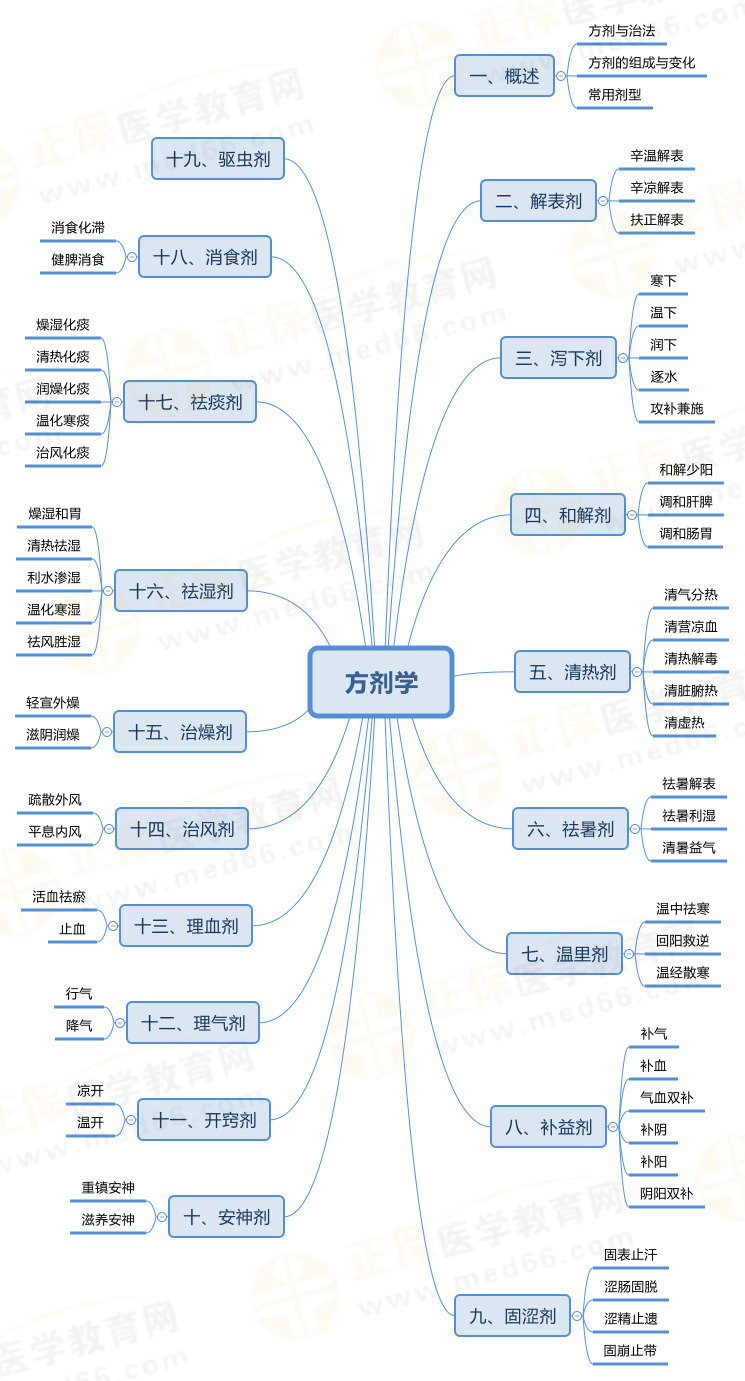 7.方劑學(xué)-水印