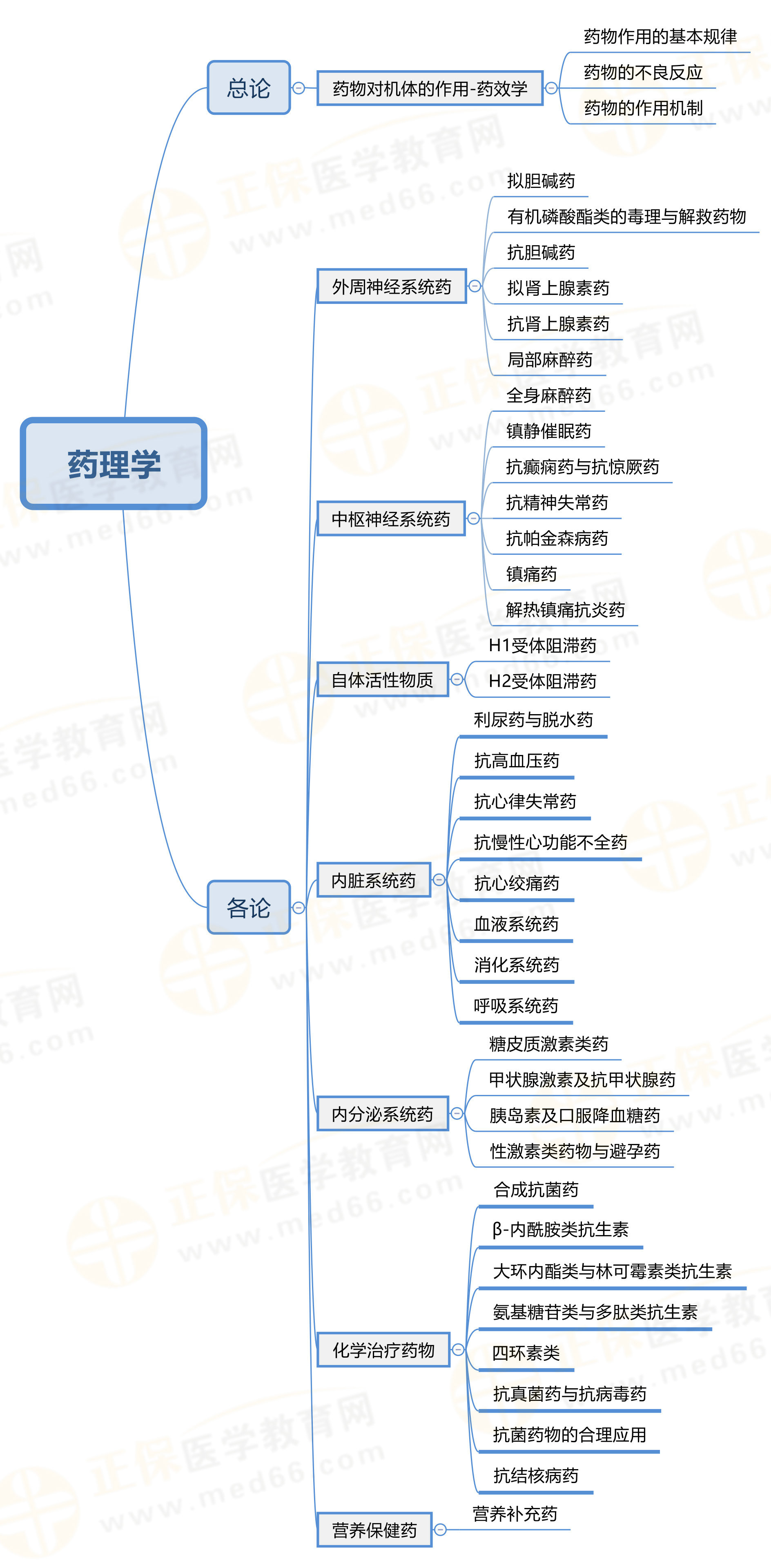10.藥理學-水印