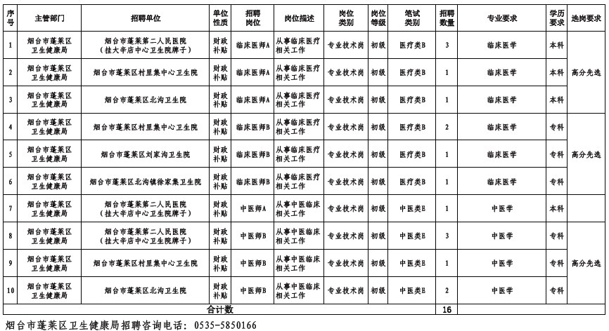 山東省煙臺(tái)市蓬萊區(qū)2023年招聘公費(fèi)醫(yī)學(xué)生16人