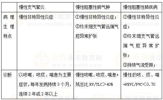 慢性支氣管炎、慢性阻塞性肺氣腫、COPD的區(qū)別