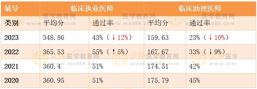 2023年臨床醫(yī)師全國(guó)考生平均分與通過率