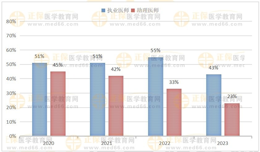 2023年臨床醫(yī)師平均分與通過率情況