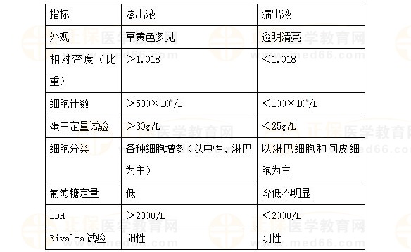 滲出液與漏出液的鑒別