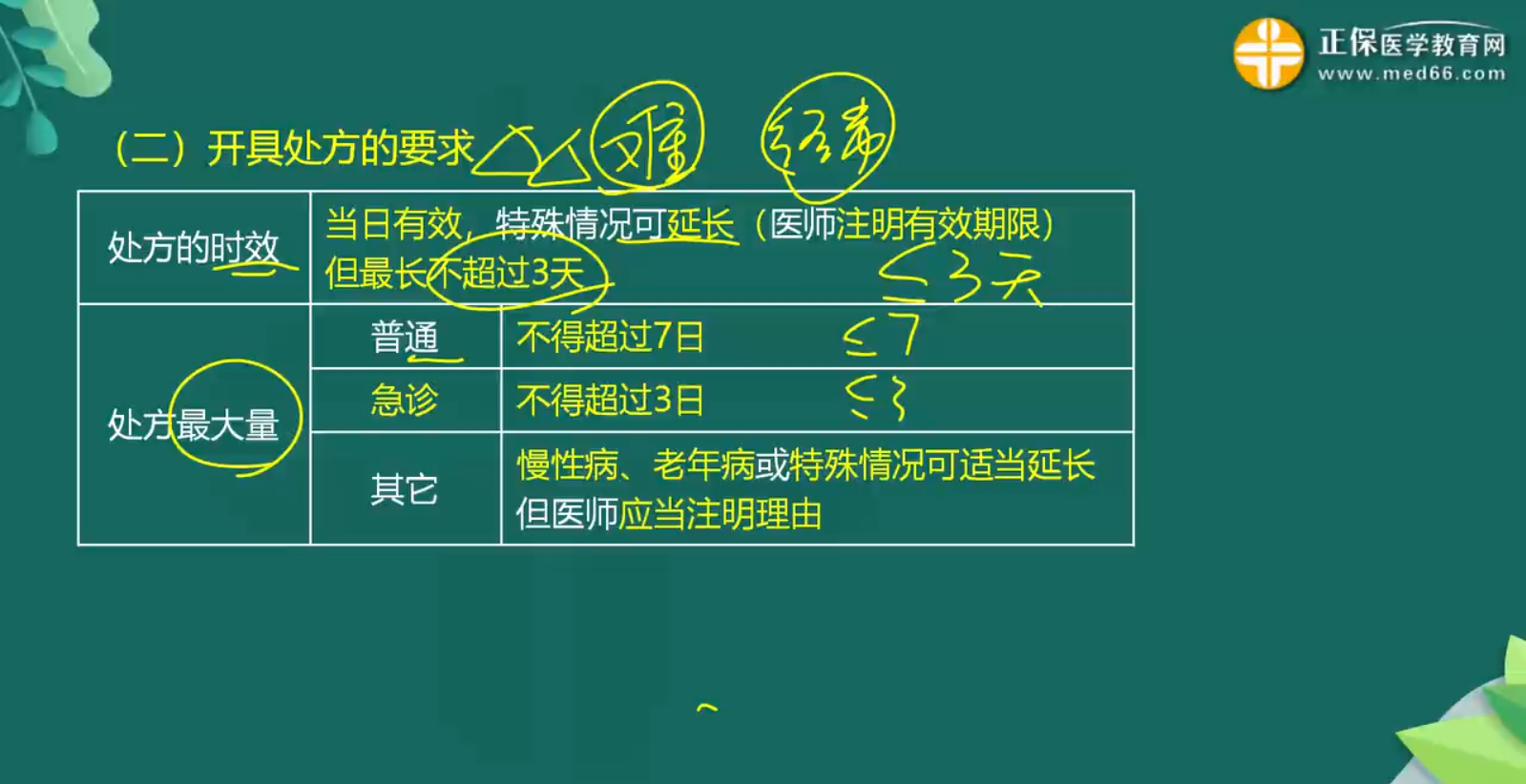 處方管理辦法知識點-1