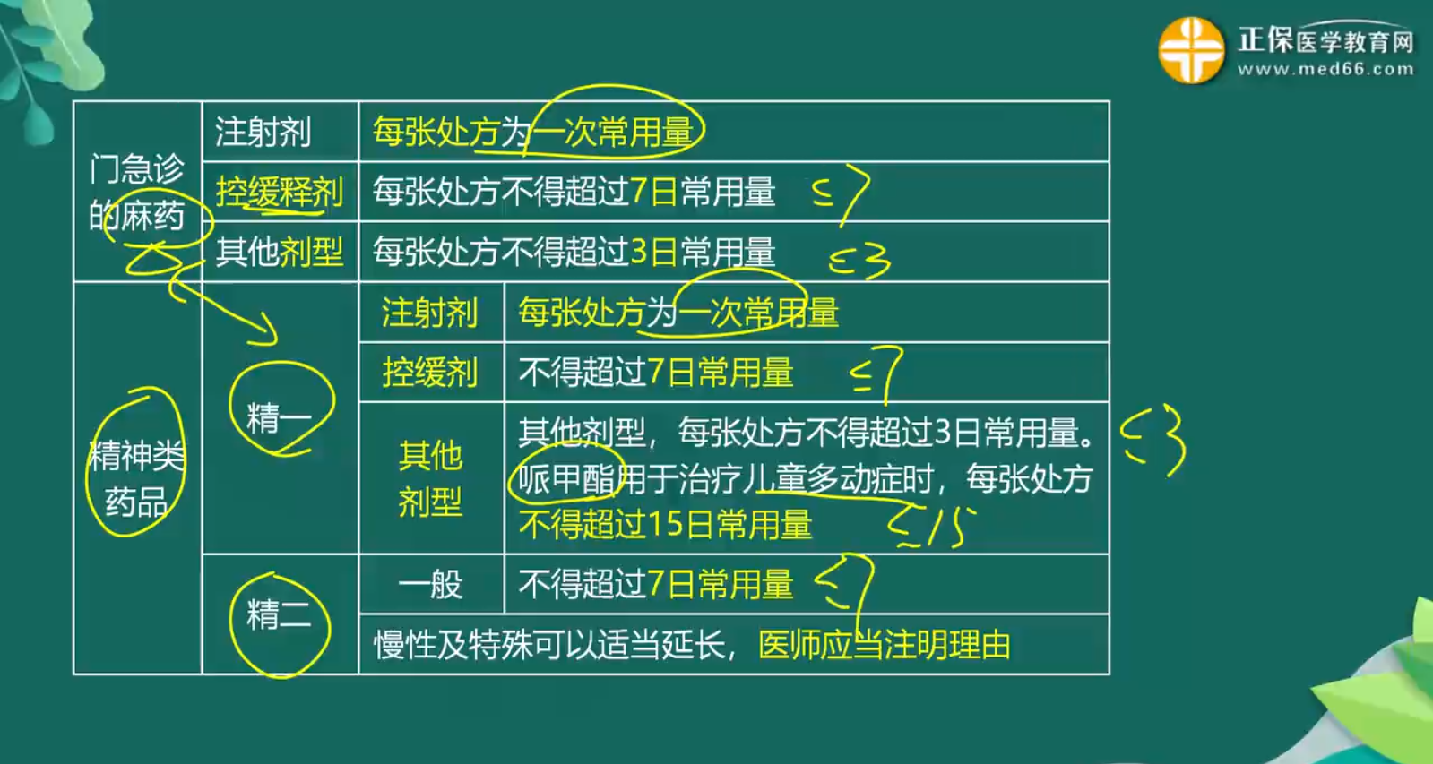 處方管理辦法知識點-2