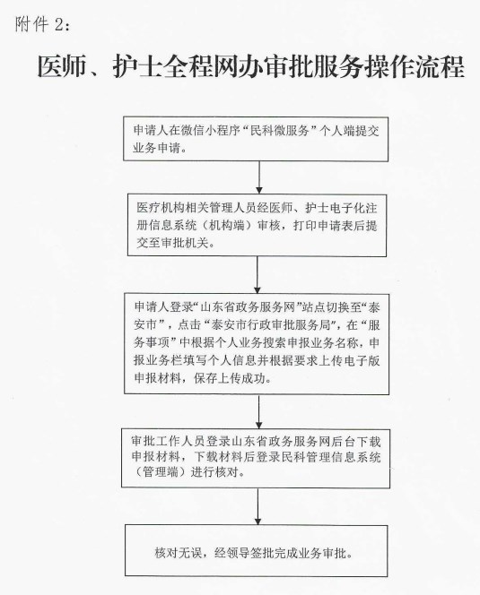 醫(yī)師、護士全程網(wǎng)辦審批服務(wù)操作流程