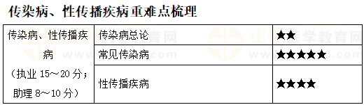 傳染病、性傳播疾病重難點(diǎn)梳理