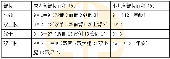 小兒與成人燒傷面積的劃分有什么區(qū)別？