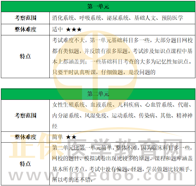 各單元考察范圍及特點(diǎn)
