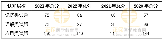 2023、2022、2021、2020三年臨床助理醫(yī)師考試數(shù)據(jù)對(duì)比