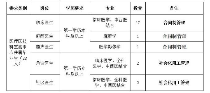 一、招聘崗位基本情況
