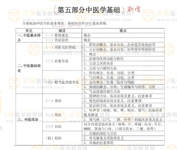 臨床執(zhí)業(yè)醫(yī)師考試大綱變動1