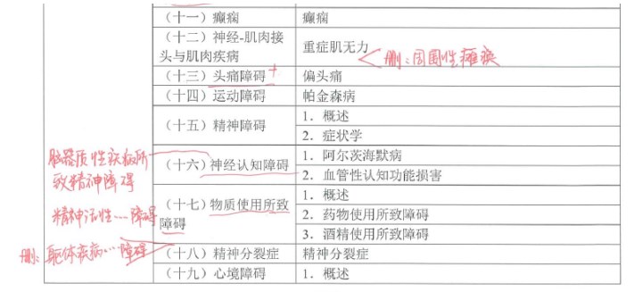 精神、神經(jīng)系統(tǒng)刪除內(nèi)容