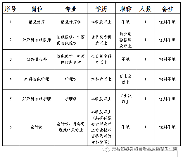 招聘專業(yè)及人數(shù)