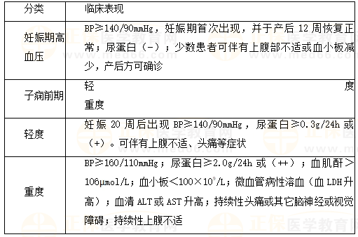 妊娠期高血壓疾病分類與臨床表現(xiàn)