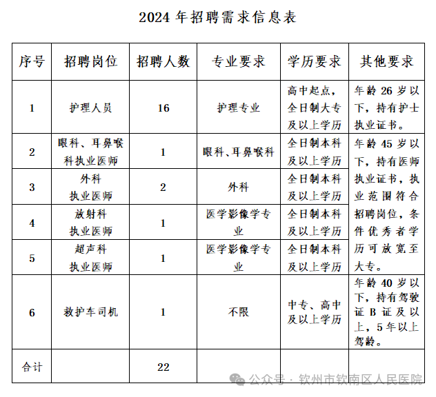 招聘崗位、人數(shù)及要求