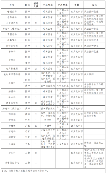 公安縣2024招聘崗位表