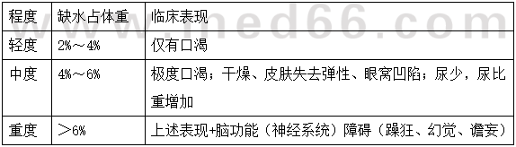 高滲性缺水的臨床表現(xiàn)-外科主治醫(yī)師考試要點
