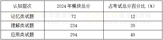 了解往年試題對考生在相應(yīng)學(xué)科領(lǐng)域的考查方向