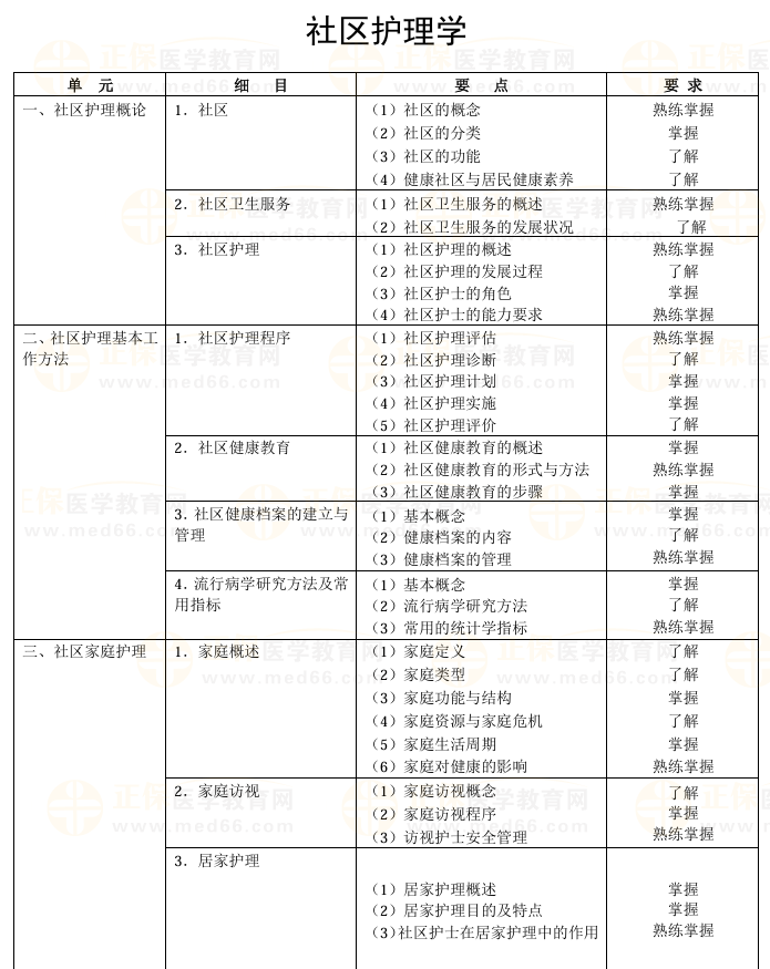 社區(qū)護理