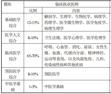 2025年臨床執(zhí)業(yè)醫(yī)師筆試考試內容