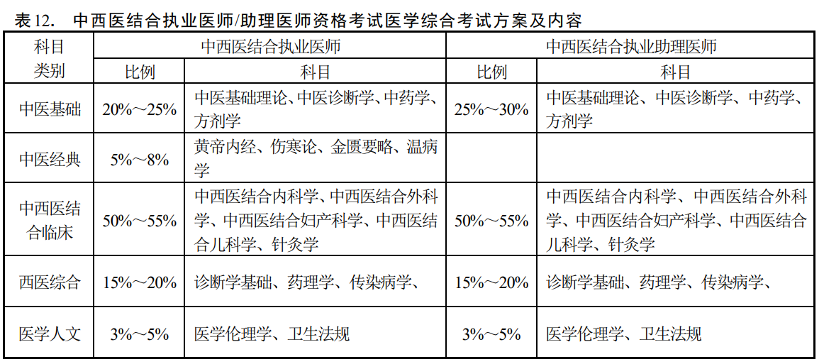 中西醫(yī)醫(yī)師筆試考試內(nèi)容
