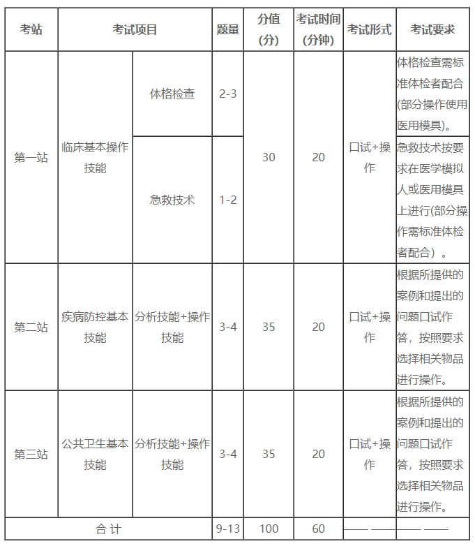 公衛(wèi)醫(yī)師實(shí)踐技能考試內(nèi)容