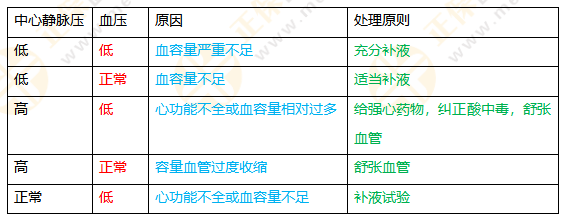 中心靜脈壓與補液的關系