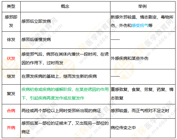 發(fā)病類型